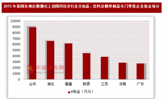 2015年我国各地区限额以上按国民经济行业分-食品、饮料及烟草制品专门零售企业税金统计