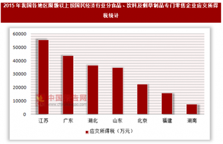 2015年我国各地区限额以上按国民经济行业分-食品、饮料及烟草制品专门零售企业应交所得税统计