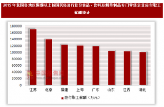 2015年我国各地区限额以上按国民经济行业分-食品、饮料及烟草制品专门零售企业应付职工薪酬统计