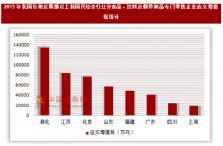 2015年我国各地区限额以上按国民经济行业分-食品、饮料及烟草制品专门零售企业应交增值税统计