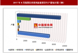 2017年8月我国各类型用途重型货车生产1.95万辆 其中自卸车产量居第一位