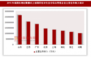 2015年我国各地区限额以上按国民经济行业分-综合零售企业主营业务收入统计