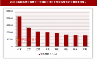 2015年我国各地区限额以上按国民经济行业分-综合零售企业财务费用统计