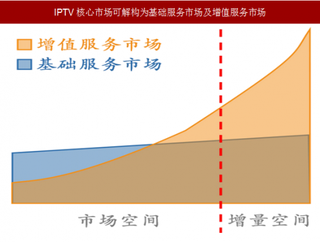 2017年我国IPTV行业核心市场规模及空间预测分析（图）