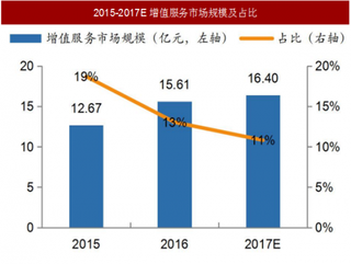 2017年我国IPTV行业增值服务市场本质及空间预测分析（图）