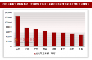 2015年我国各地区限额以上按国民经济行业分-五金、家具及室内装修材料专门零售企业应付职工薪酬统计