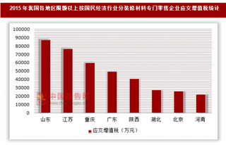 2015年我国各地区限额以上按国民经济行业分-五金、家具及室内装修材料专门零售企业应交增值税统计