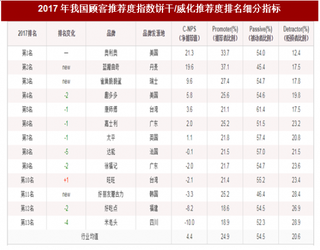 2017年我国饼干/威化消费市场顾客推荐品牌排名情况