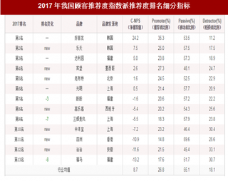 2017年我国派消费市场顾客推荐品牌排名情况