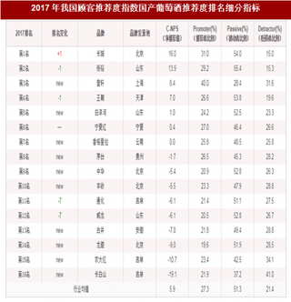 2017年我国国产葡萄酒消费市场顾客推荐品牌排名情况