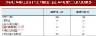 2017年浙江台州市黄岩区按领域分规模以上制造业企业R&D经费支出及投入强度情况调查（图）