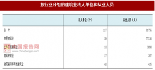 2017年浙江台州市黄岩区按行业分建筑业法人单位和从业人员占比及资产情况调查（图）