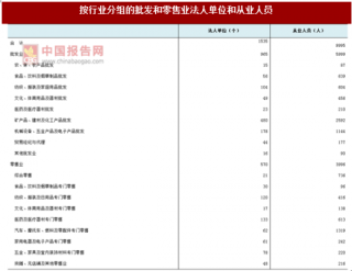 2017年浙江台州市黄岩区按行业分批发和零售业法人单位和从业人员占比及资产情况调查（图）