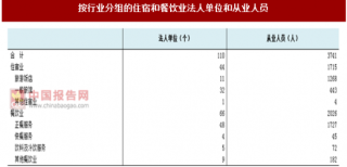 2017年浙江台州市黄岩区按行业分住宿和餐饮业法人单位和从业人员占比及资产情况调查（图）