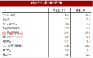 2017年浙江舟山市第二、三产业法人单位与个体经营户数量调查（图）
