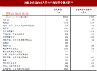 2017年浙江舟山市按行业分法人单位与个体经营户数量及占比情况调查（图）