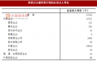 2017年浙江舟山市按注册类型分企业法人单位数量及占比情况调查（图）
