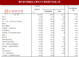 2017年浙江舟山市按行业分法人单位与个体经营户从业人员数量及占比情况调查（图）