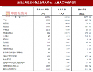 2017年浙江舟山市按行业分小微企业法人单位、从业人员和资产情况调查（图）