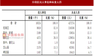 2017年浙江舟山市分县区第二、三产业法人单位和从业人员占比情况调查（图）