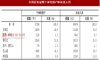 2017年浙江舟山市分县区第二、三产业个体经营户和从业人员占比情况调查（图）
