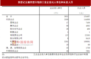 2017年浙江舟山市按注册类型分工业企业法人单位和从业人员数量及占比情况调查（图）