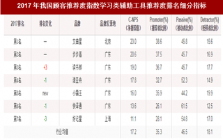 2017年我国学习类辅助工具消费市场顾客推荐品牌排名情况