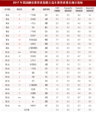 2017年我国主流车消费市场顾客推荐品牌排名情况