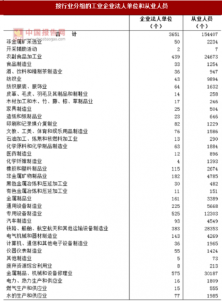 2017年浙江舟山市按行业分工业企业法人单位和从业人员数量、占比及资产情况调查（图）