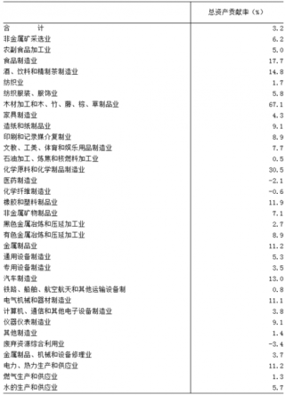 2017年浙江舟山市按行业分规模以上工业企业法人单位总资产贡献率情况调查（图）