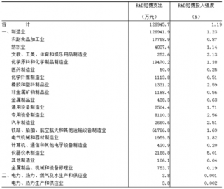 2017年浙江舟山市按行业分规模以上工业企业法人单位R&D经费支出及投入强度情况调查（图）