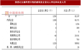 2017年浙江舟山市按注册类型分建筑业企业法人单位和从业人员数量及占比情况调查（图）