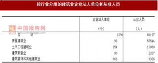 2017年浙江舟山市按行业分建筑业企业法人单位和从业人员占比及资产情况调查（图）