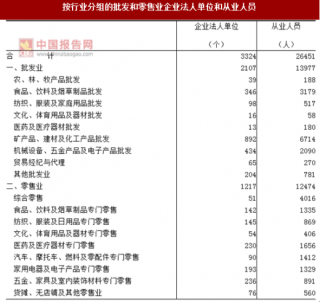 2017年浙江舟山市按行业分批发和零售业企业法人单位和从业人员占比情况调查（图）