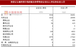 2017年浙江舟山市按注册类型分批发和零售业企业法人单位和从业人员占比情况调查（图）