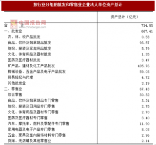2017年浙江舟山市按行业分批发和零售业企业法人单位资产情况调查（图）