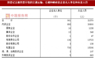 2017年浙江舟山市按注册类型分交通运输、仓储和邮政业企业法人单位和从业人员占比情况调查（图）