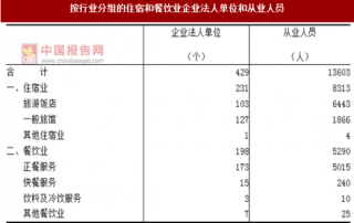 2017年浙江舟山市按行业分住宿和餐饮业企业法人单位和从业人员占比情况调查（图）