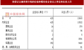 2017年浙江舟山市按注册类型分住宿和餐饮业企业法人单位和从业人员占比情况调查（图）