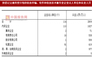 2017年浙江舟山市按注册类型分信息传输、软件和信息技术服务业企业法人单位和从业人员数量调查（图）