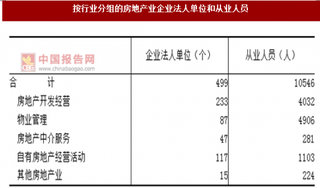 2017年浙江舟山市按行业分房地产业企业法人单位和从业人员数量及占比情况调查（图）