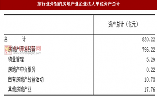 2017年浙江舟山市按行业分房地产业企业法人单位资产情况调查（图）