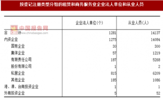 2017年浙江舟山市按注册类型分租赁和商务服务业企业法人单位和从业人员数量及占比情况调查（图）