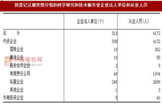 2017年浙江舟山市按注册类型分科学研究和技术服务业企业法人单位和从业人员占比情况调查（图）