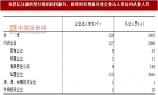 2017年浙江舟山市按注册类型分居民服务、修理和其他服务业企业法人单位和从业人员数量调查（图）