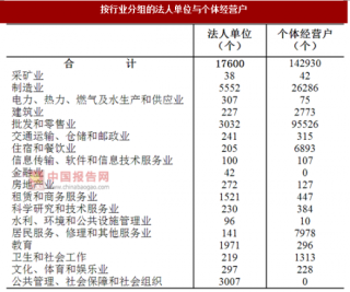 2017年广东揭阳市按行业分法人单位与个体经营户数量及占比情况调查（图）