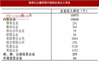 2017年广东揭阳市按注册类型分企业法人单位数量及占比情况调查（图）