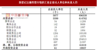 2017年广东揭阳市按注册类型分工业企业法人单位和从业人员占比情况调查（图）