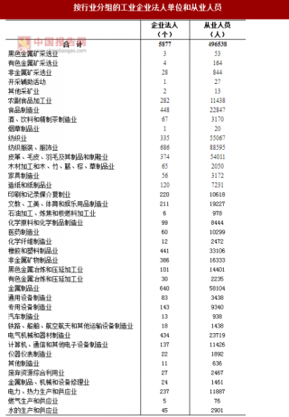 2017年广东揭阳市按行业分工业企业法人单位和从业人员占比及资产情况调查（图）