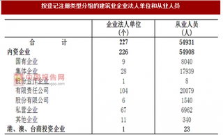 2017年广东揭阳市按注册类型分建筑业企业法人单位和从业人员数量及占比情况调查（图）